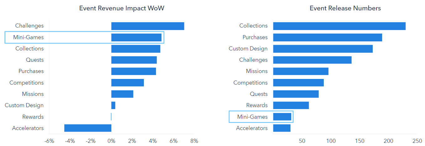 Casual Report Mini game Event IAPs Drive Revenue Liquid And Grit